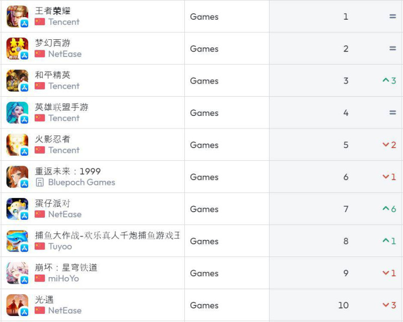 중국 앱스토어 순위(자료출처-data.ai)