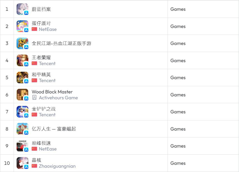 중국 앱스토어 인기 1위를 기록 중인 블루아카이브(자료출처-data.ai)